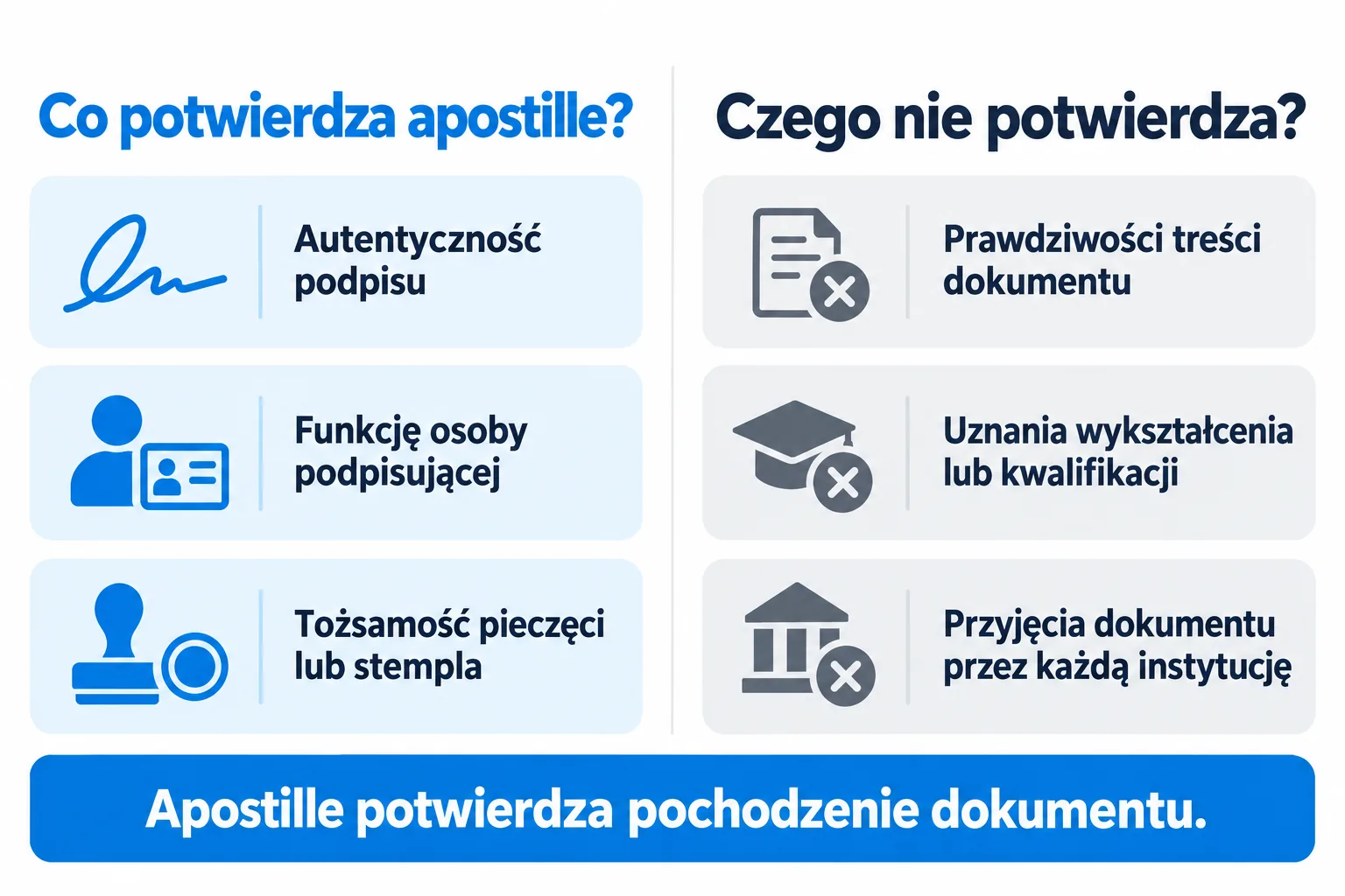 Co potwierdza apostille